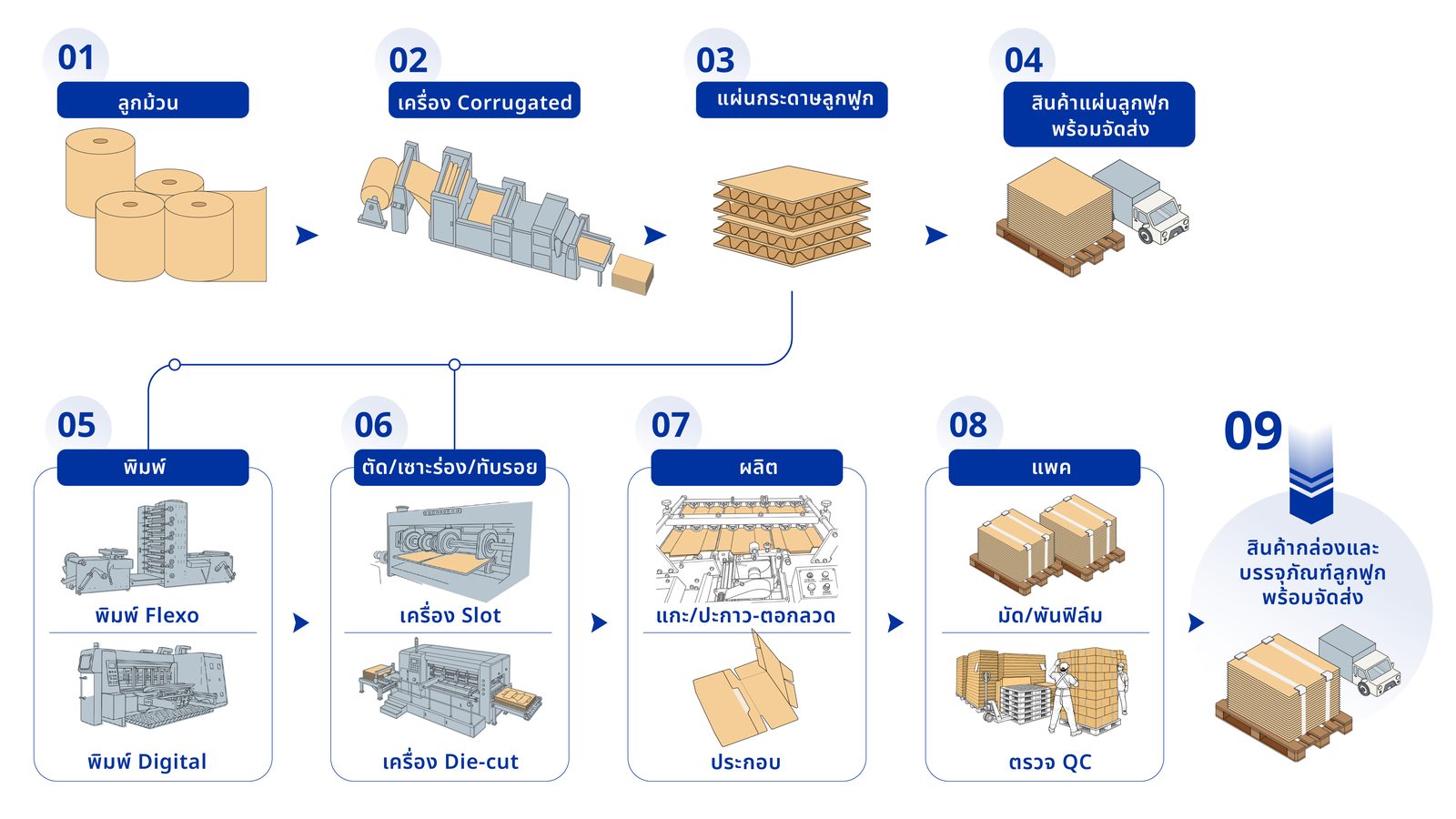 ผังกระบวนการผลิตแผ่นและกล่องกระดาษลูกฟูกของโรงงาน ตั้งแต่ลูกม้วนกระดาษจนถึงสินค้าพร้อมจัดส่ง