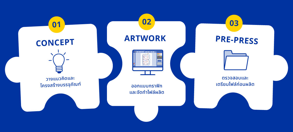 ผังสามขั้นตอนของบริการออกแบบอาร์ตเวิร์ค ตั้งแต่กำหนดแนวทาง ทำอาร์ตเวิร์คบนแบบ die-line จนถึงเตรียมไฟล์ทำบล็อกพิมพ์