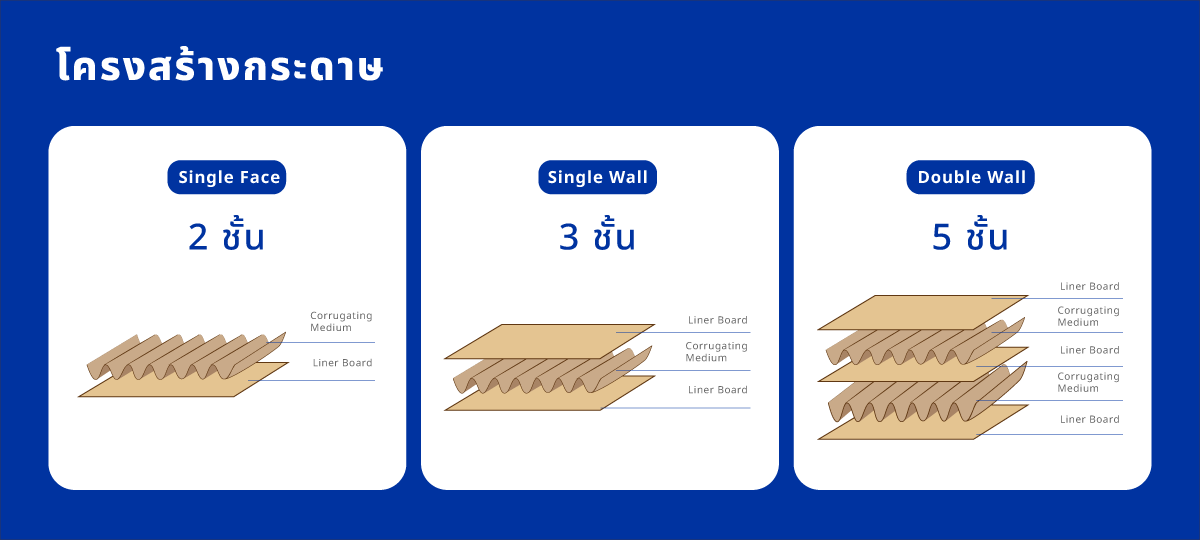 Structures of 2-ply, 3-ply and 5-ply corrugated sheets