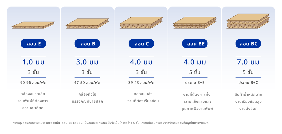 ภาพตัดขวางเทียบลอน E B C BE BC ตามความสูงและความถี่ลอนจริง