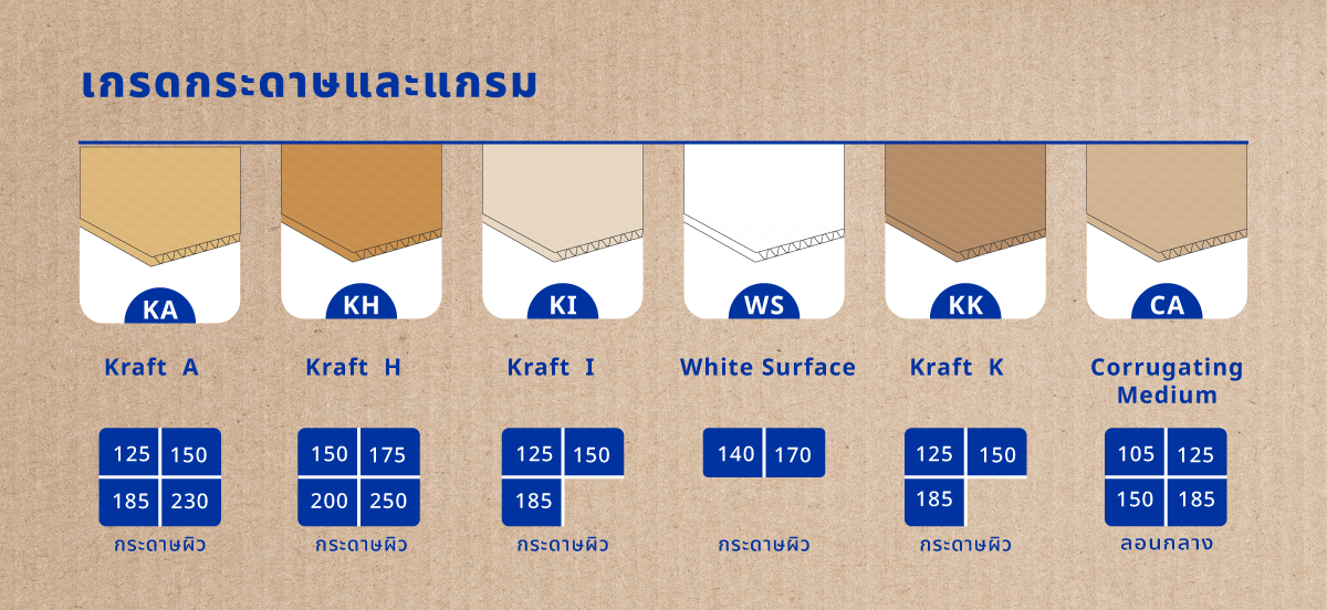 เกรดกระดาษผิว KA KH KI WS KK และกระดาษทำลอน CA พร้อมแกรมที่ Auto Boxes ผลิตได้